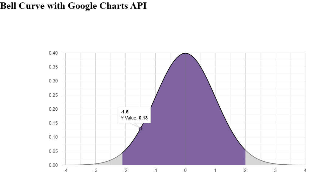 Bell Curve with Shaded Regions (Google Charts)