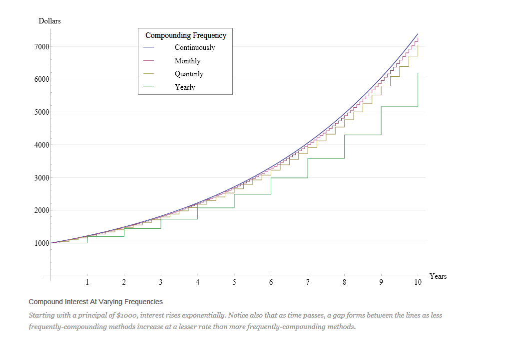 Graph of Amount of Money in an account when compounded at various compounding frequencies.  4 graphs--one each for compounding yearly, quarterly, monthly, and continuously