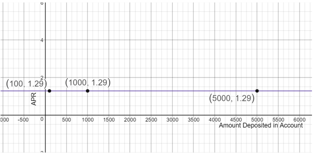 Graph y=1.29 a horizontal line graphed with amount deposited in account on the x-axis on the interval from -1000 to 6000 and the APR on the y-axis on the interval from -2 to 4