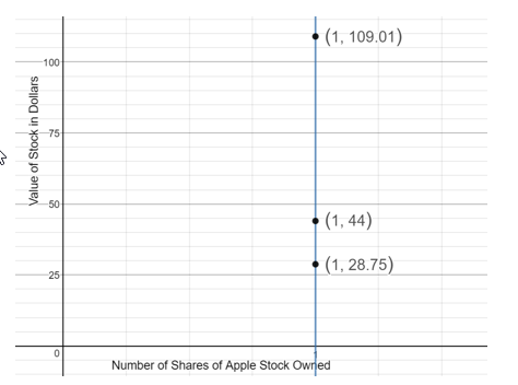 Graph x=1 a vertical line graphed with the number of shares of Apple stock owned on the x-axis on the interval from 0 to 1.5 and the value of the stock in dollars on the y-axis on the interval from -2 to 110