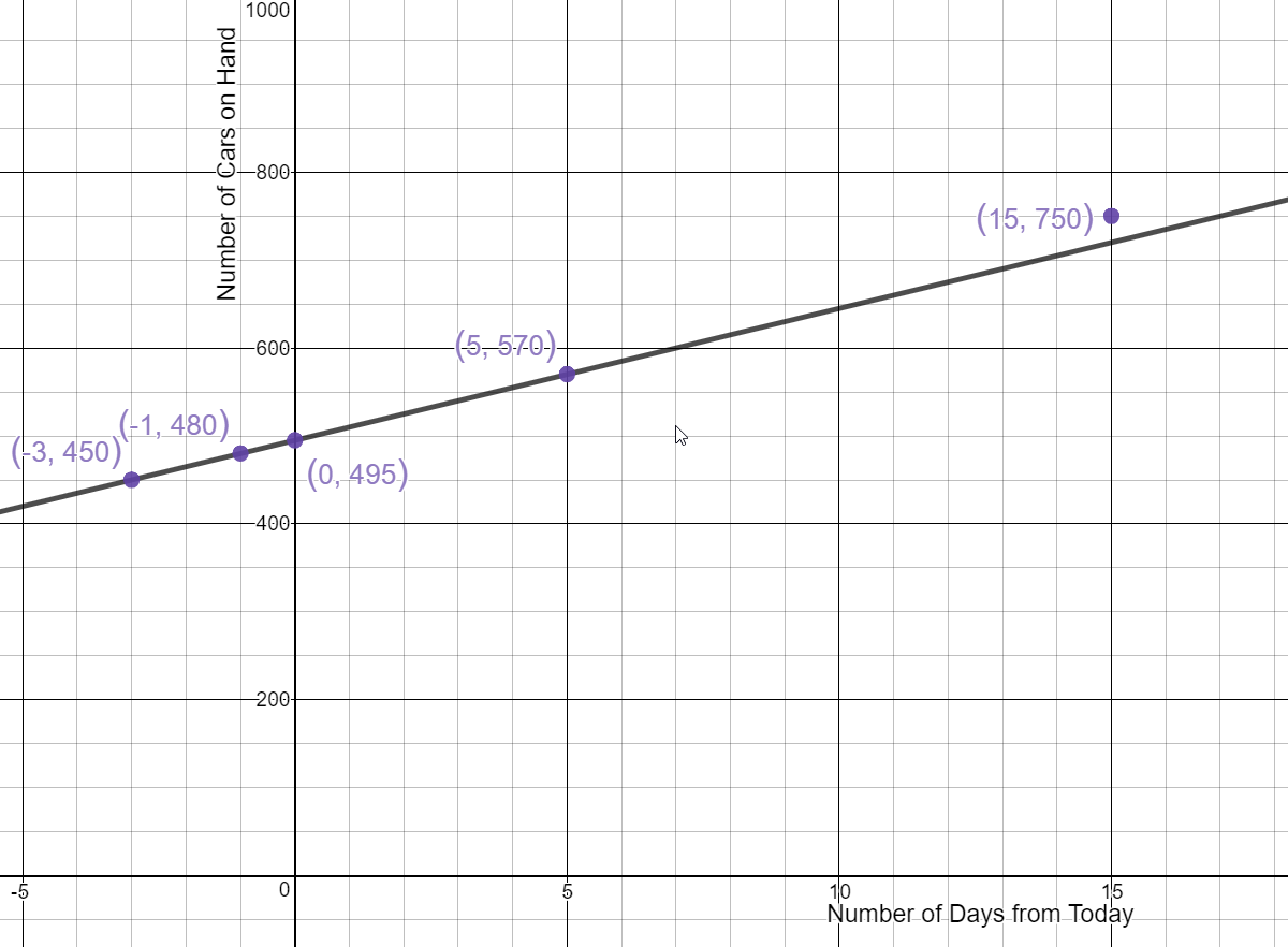 Graph y=15x+495 graphed with number of days since today on the x-axis on the interval from -5 to 20 and number of cars on hand at the plant on the y-axis on the interval from -100 to 1000