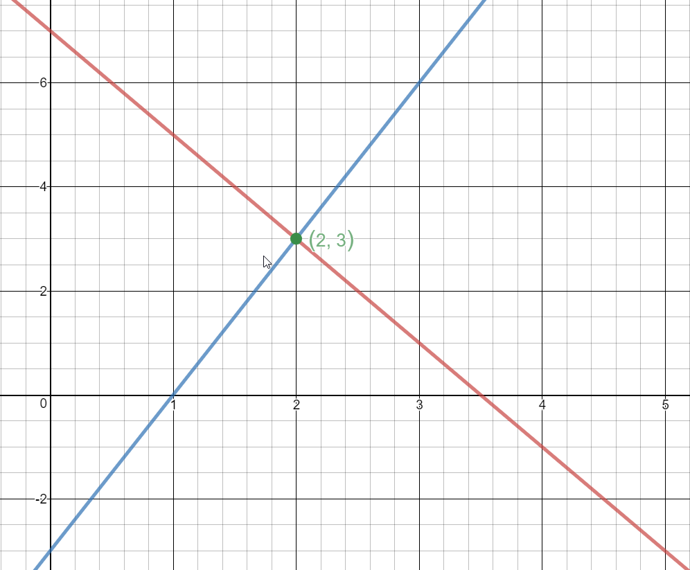 Graph of 2x+y=7 and 3x-y=3