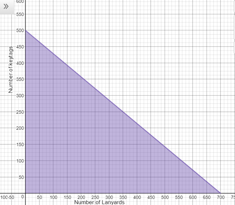 Graph of 5x+7y is less than or equal to 3500.  Shaded below the solid line in the first quadrant