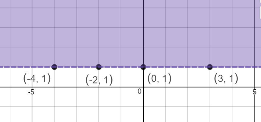 Graph of a dotted horizontal line x that is greater than 1.  Graph is shaded above the horizontal line through y=1