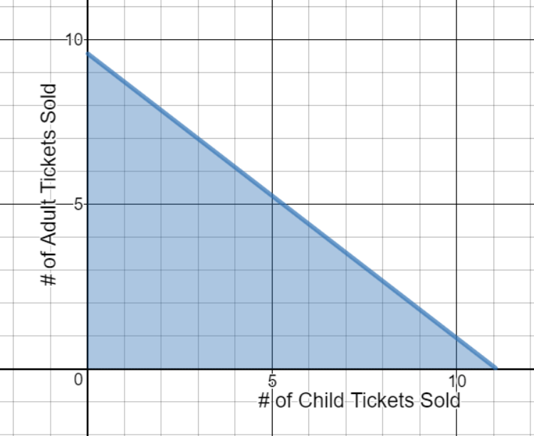 Graph of solid line through 6.5x+7.5y <=72 shaded below the line.  Only graphed in the first quadrant.