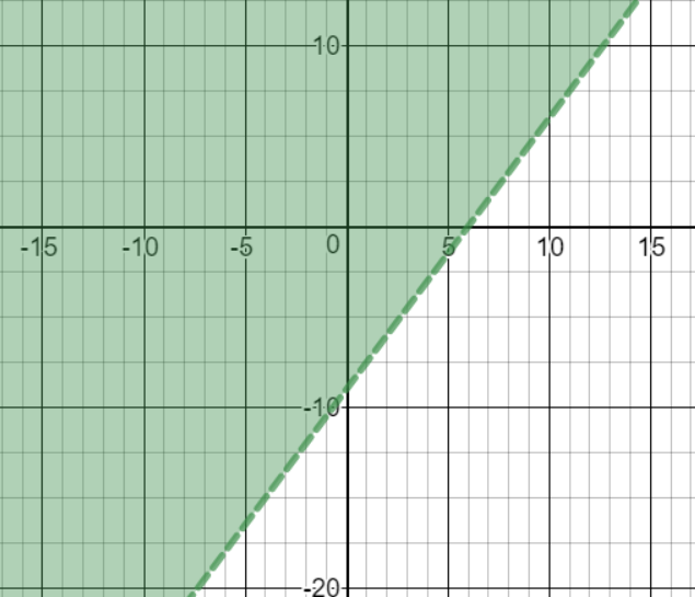 Graph of dotted line through y>3/2x-9 shaded above the line.