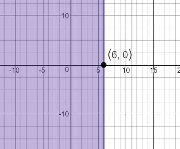 Graph of solid vertical line through x=6 shaded to the left of the line.