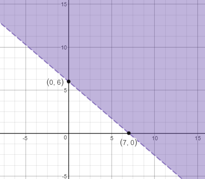 Graph of 6x+7y is less greater than 42.  Shaded above the dotted line.