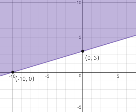 Graph of 3x-10y is less than or equal to -30.  Shaded above the solid line.