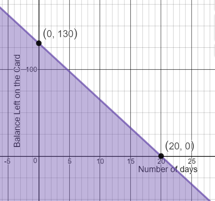 Graph of y is less than or equal to 130-6.50x.  Shaded below the solid line.