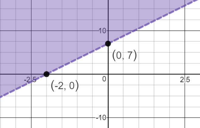 Graph of y is greater than  \(\frac72x+7\).  Shaded above the dotted line.