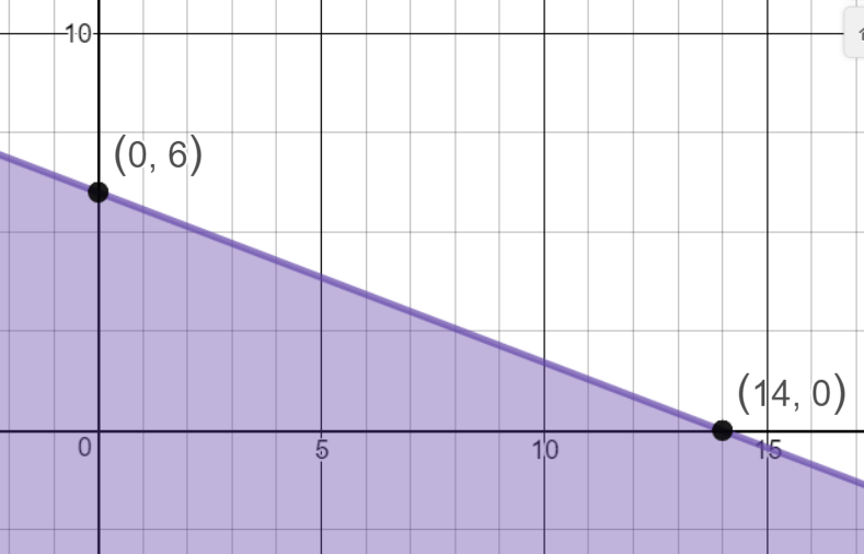 Graph of y is less than or equal to  \(-\frac37x+6\).  Shaded below the solid line.