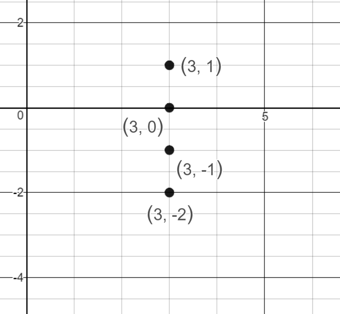 Graph of ordered pairs (3, -2), (3, -1), (3, 0), (3, 1) 