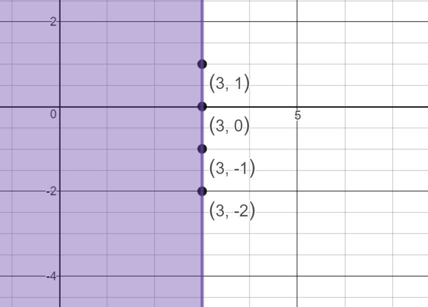 Graph of solid vertical line x is less than or equal to 3.  Graph is shaded to the left of the vertical line through x=3