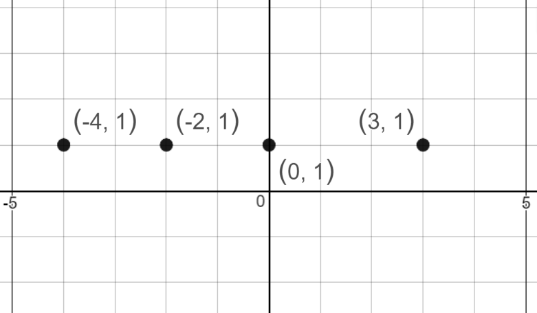 Graph of ordered pairs (-4, 1), (-2, 1), (0, 1), (3, 1)