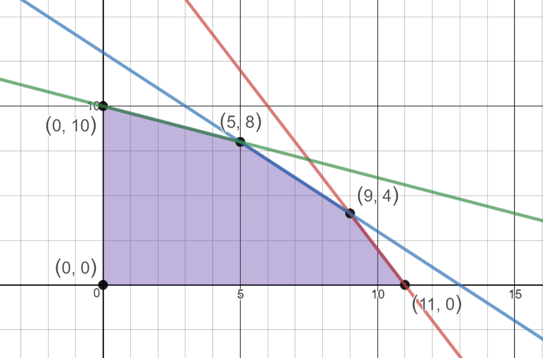 Graph of region bounded by 2x+y<=22, x+y<=13, 2x+5y<=50, x>=0, and y>=0.  Region is bounded by the x-axis on the bottom and the y-axis on the left.  It is bounded above by 2x+5y<=50 from x=0 to x=5, by x+y<=13 from x=5 to x=9, and by 2x+y<=22 from x=9 to x=11.