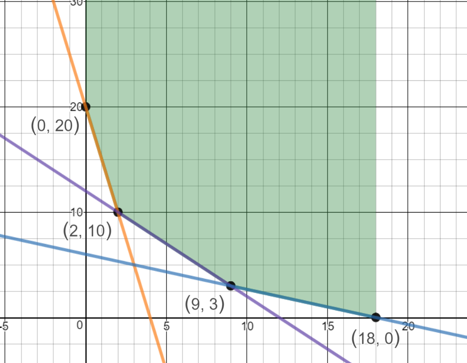 Graph of region bounded by 5x+y>=20, x+y>=12, x+3y>=18, x>=0, and y>=0.  The unbounded region is shaded above 5x+y>=20 from x=0 to x=2, by x+y>=12 from x=2 to x=9, and by x+3y>=18 from x=9 to x=18.