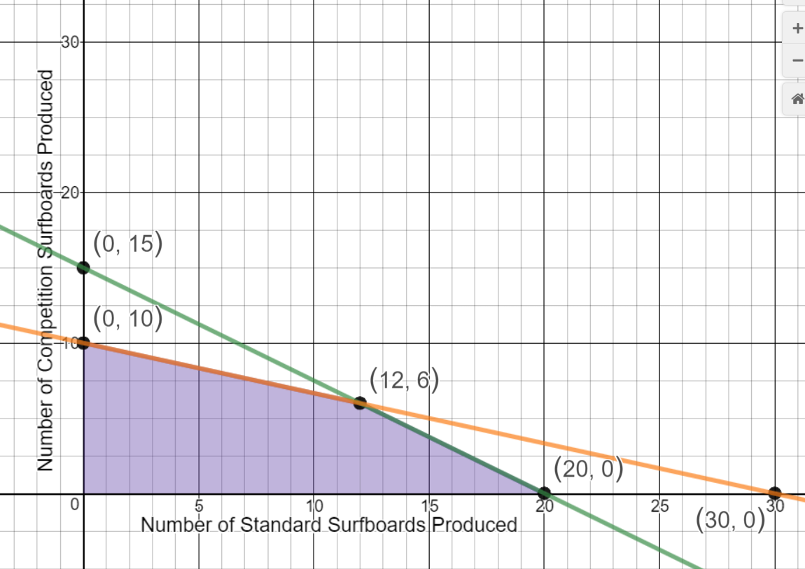 Graph of region bounded by 6x+8y<=120, x+3y<=30, x>=0, and y>=0.  The bounded region is shaded below 6x+8y<=120 from x=0 to x=12, by x+3y<=30 from x=12 to x=20.