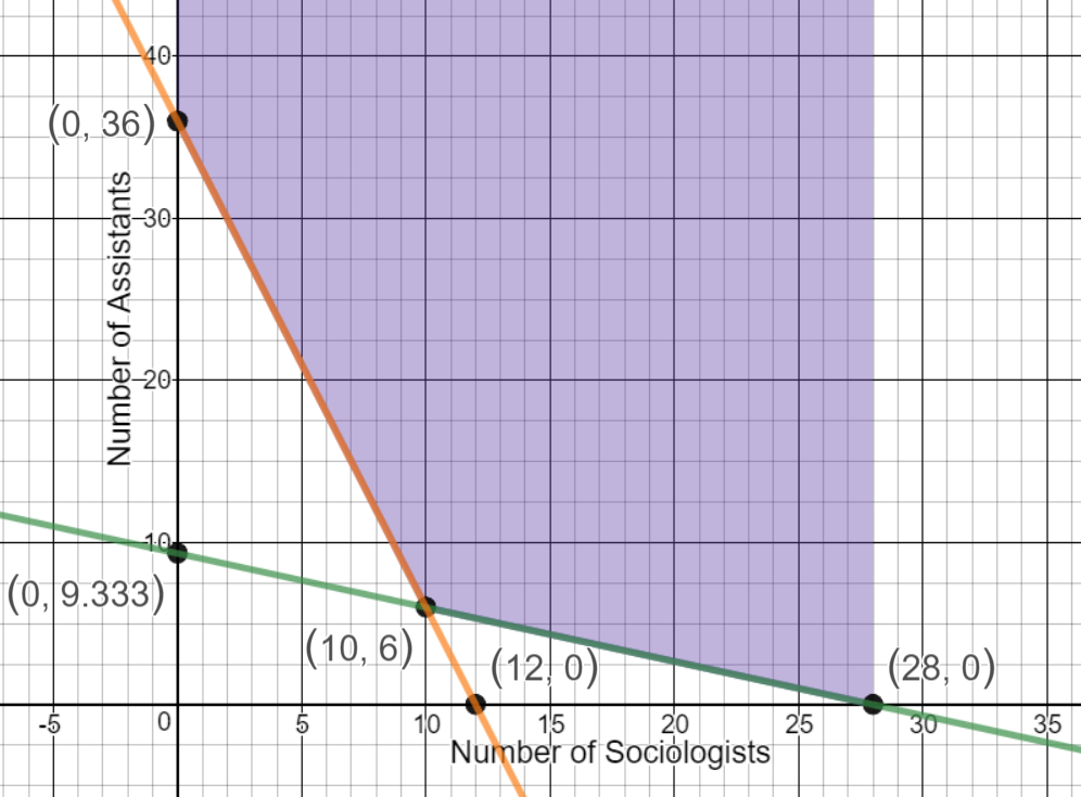 Graph of unbounded region above 30x+10y>=360 and to the right of 10x+30y>=280.  The unbounded region is shaded above 30x+10y>=360 from from x=0 to x=10 and above 10x+30y>=280 from x=10 to x=28.