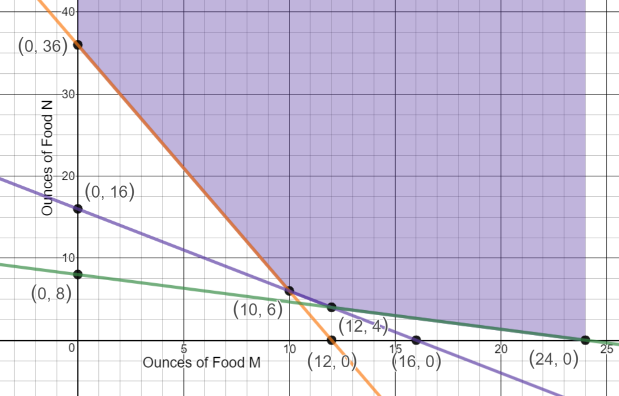 Graph of unbounded region above the graph of 30x+10y>=360, 10x+30y>=240, and 10x+10y>=160.  The unbounded region is shaded above 30x+10y>=360 from from x=0 to x=10 and above 10x+10y>=160 from x=10 to x=12 and above 10x+30y>=240 from x=12 to x=24.