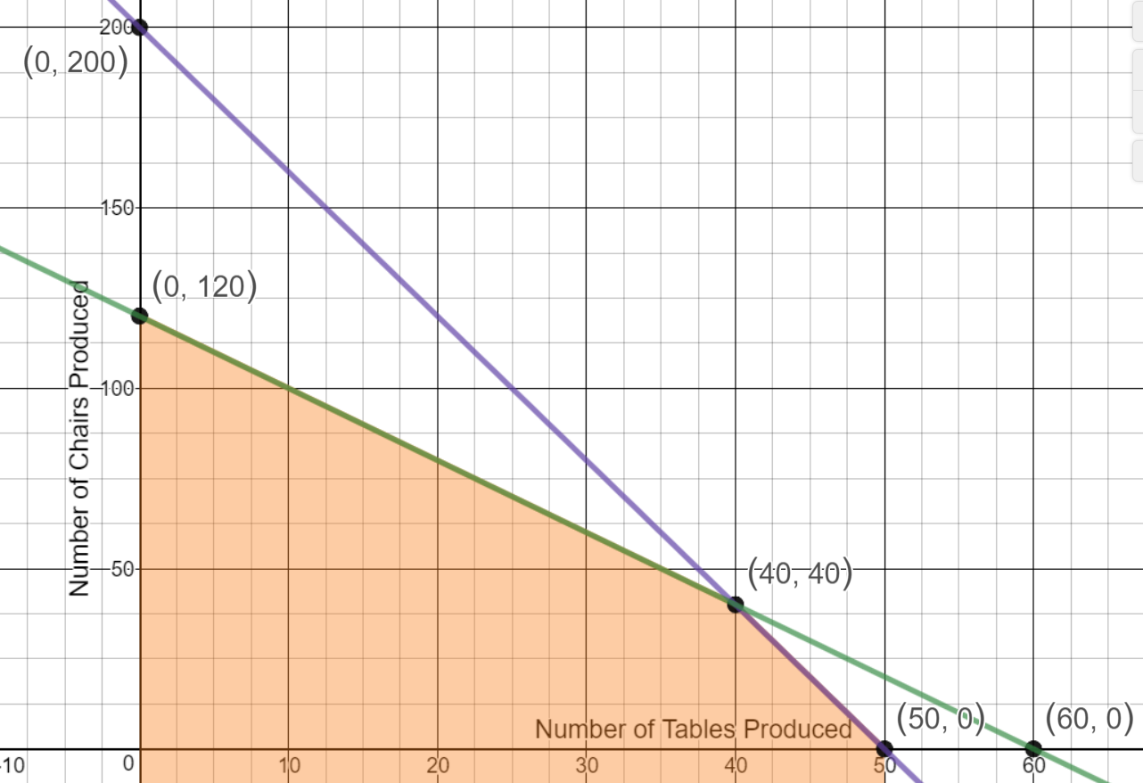 Graph of region bounded by 8x+2y<=400, 2x+y<=120, x>=0, and y>=0.  The bounded region is shaded below 2x+y<=120 from x=0 to x=40, by 8x+2y<=400 from x=40 to x=50.