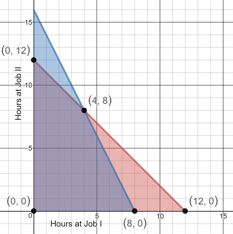 Graph of region bounded by x+y<=12, 2x+y<=16, x>=0, and y>=0.  The bounded region is shaded below x+y<=12 from x=0 to x=4, by 2x+y<=16 from x=4 to x=8.