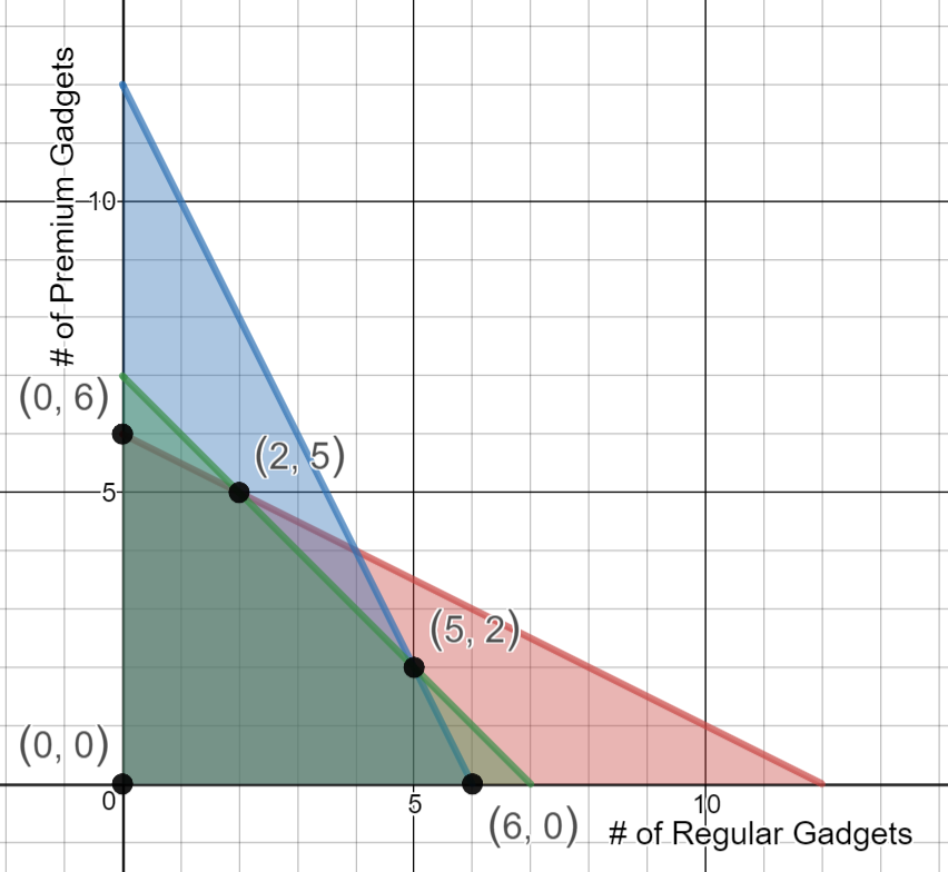 Graph of region bounded by x+2y<=12, 2x+y<=12, x+y<=7, x>=0, and y>=0.  The bounded region is shaded below x+2y<=12 from x=0 to x=2, by x+y<=7 from x-2 to x=5, and by 2x+y<=12 from x=5 to x=6.