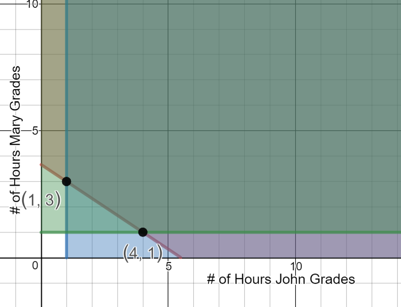 Graph of region bounded by 20x+30y>=110,  x>=1, and y>=1.  The unbounded region has corner points at (1,3) and (4,1).