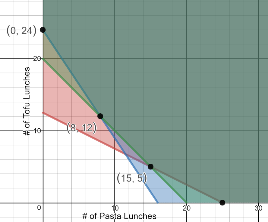 Graph of unbounded region above 8x+16y>=200, 60x+40y>=960, 2x+2y>=40.  The corner points are (0,24), (8,12), (15,5) and (25,0).