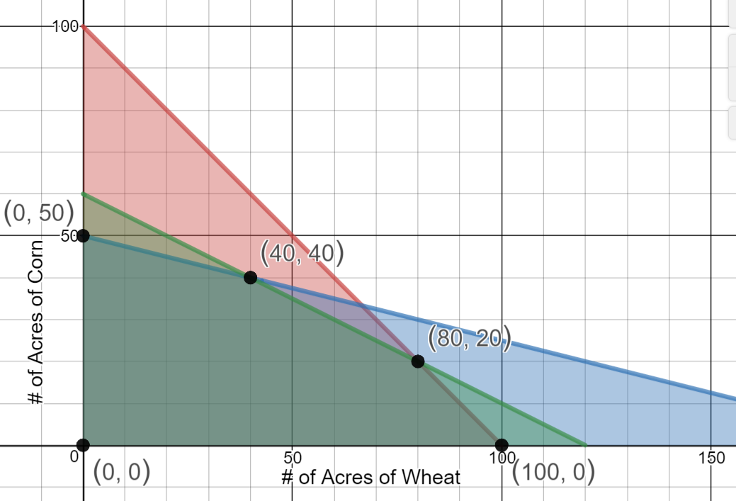 Graph of region bounded by x+y<=100, 4x+16y<=800, 20x+40y<=2400, x>=0, and y>=0.  The corner points for the region are (0,0), (0,50), (40,40), (80,20), and (100,0).