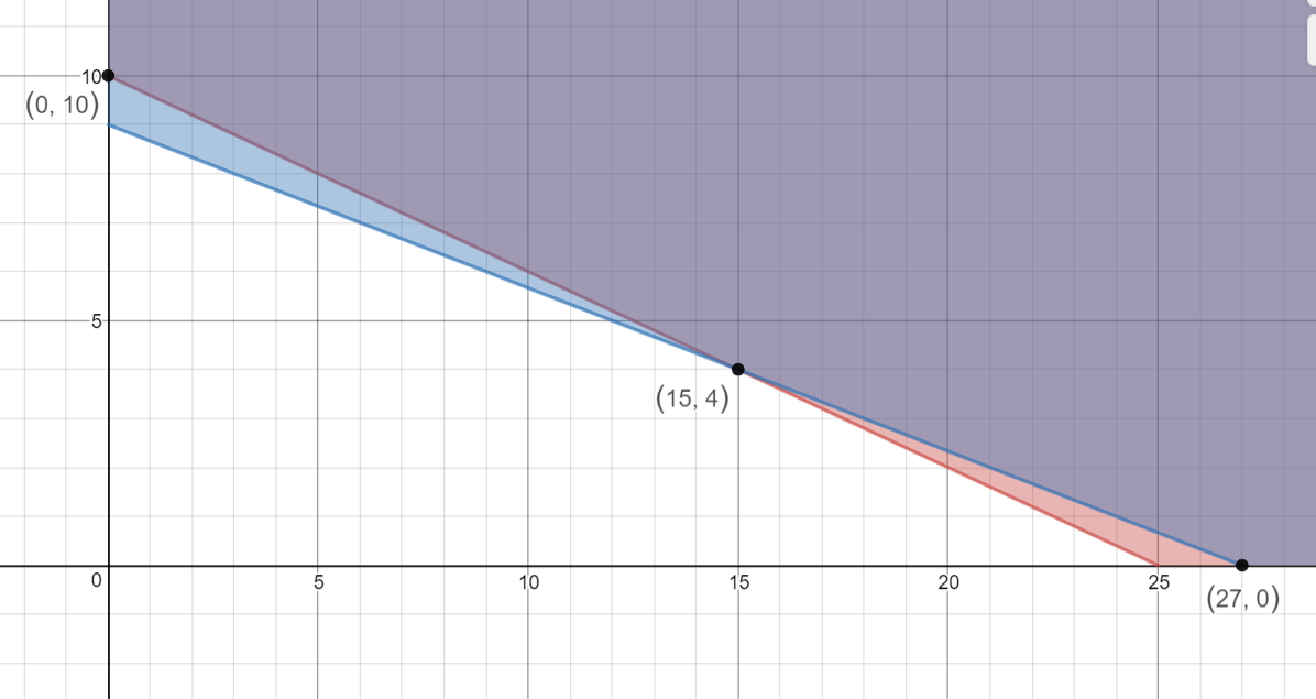 Graphs of 2x1+5x2>=50 and x1+3x2>=27.  Both have solid lines and are shaded above the lines (to the upper right). Corner points are (0,10), (15,4) and (27,0)