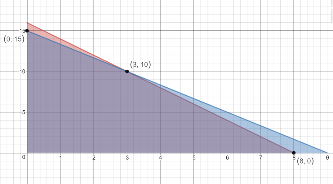 Graphs of 2y1+y2<=16 and 5y1+3y2<=45.  Both have solid lines and are shaded below the lines (to the lower left). Corner points are (0,15), (3,10) and (8,0)