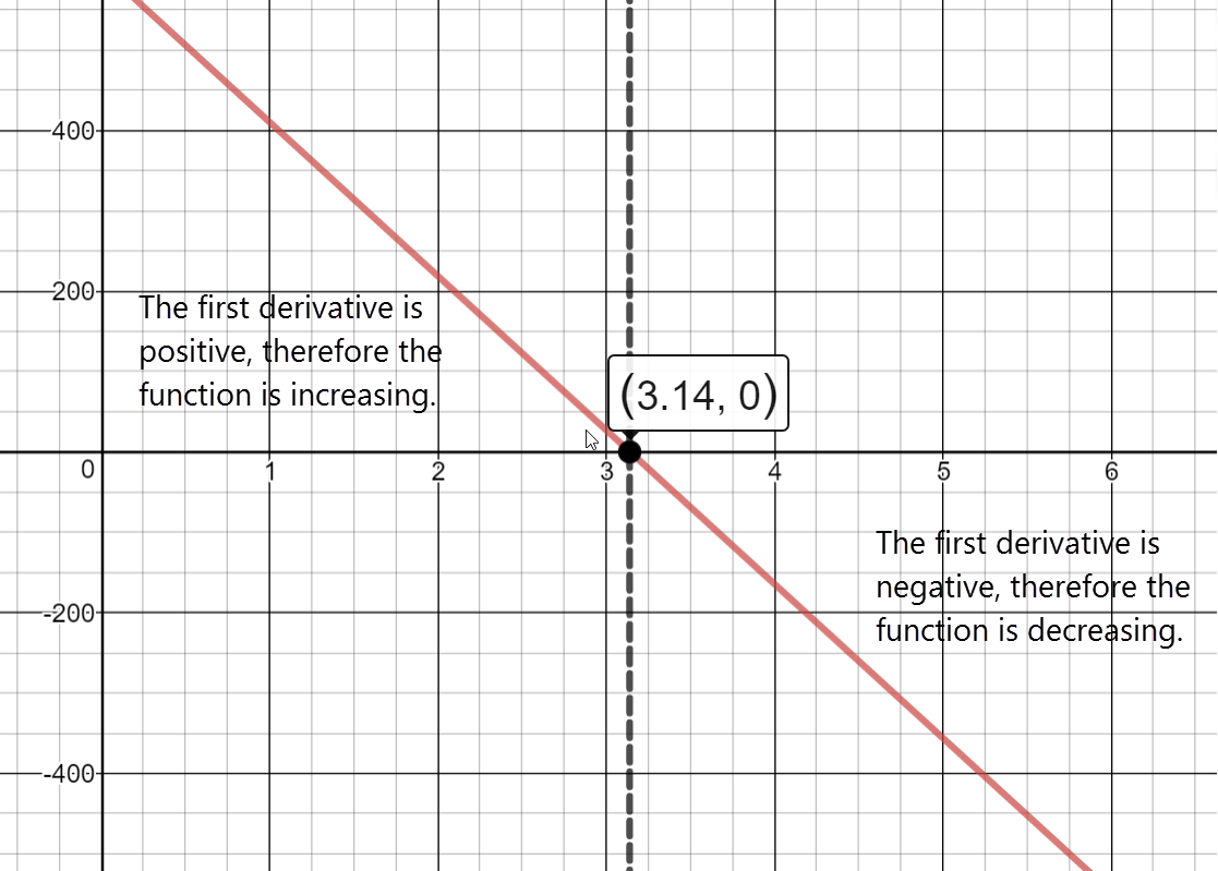 Graph of the second derivative of the function A of t