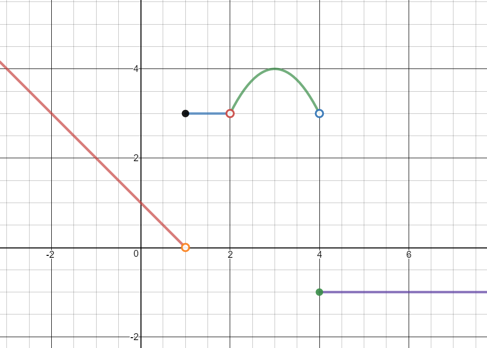 Piece 1: y=-x+1 from negative infinity to (1,0) Hole at (1,0). Piece 2: y=3 on (1,2) domain. Defined point at (1,3). Hole at (2,3). Piece 3: y=-(x-3)^2+4 on domain (2,4). Hole in graph at x=2. No additional point at x=2. Hole in piece 3 x=4. Piece 4: y=-1 from 4 to infinity, including 4.