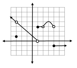 First Piece:  y equals negative x plus 1. Domain: x is less than 1. Hole at point negative 3, four.  Point at negative 3, one. Second Piece: y equals 3 on domain x is greater than or equal to 1 to x is less than 2. Third Piece:  y is equal to negative (x -3) squared plus 4 on domain x is greater than 2 and less than 4. Fourth Piece:  y equals negative 1 on domain x is greater than or equal to 4.