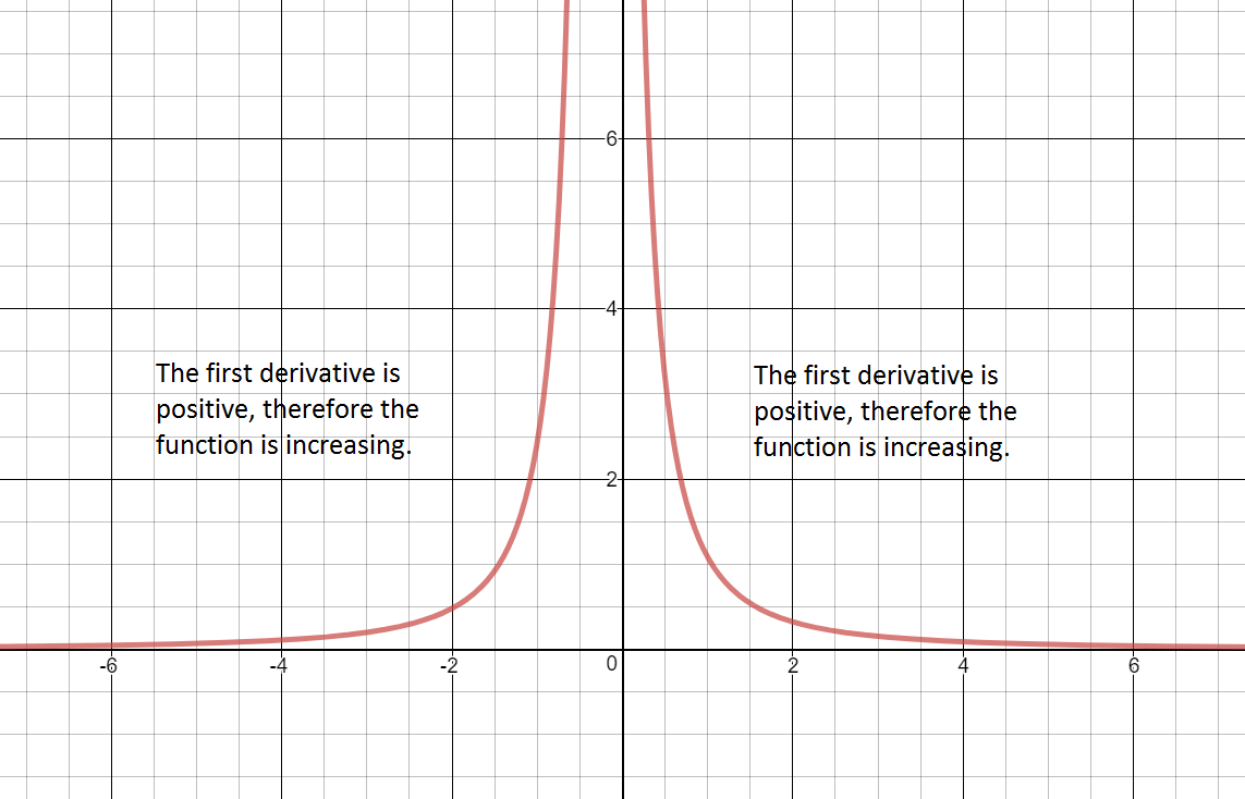 Image of graph of F prime of x as it relates to the x axis. Separates graph into intervals divided by partitions where F prime equals zero, or is undefined.  Also indicates intervals where derivative is positive and intervals where derivative is negative.
