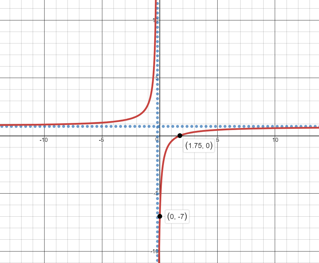 Graph of f of x indicating intervals of increase, intervals of decrease, local maxima and local minima
