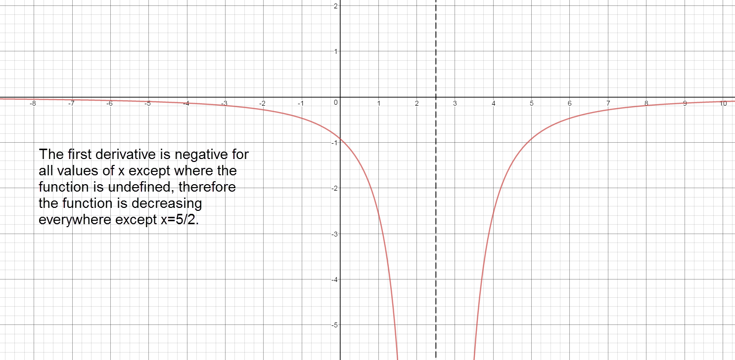 Image of graph of F prime of x as it relates to the x axis. Separates graph into intervals divided by partitions where F prime equals zero, or is undefined.  Also indicates intervals where derivative is positive and intervals where derivative is negative.