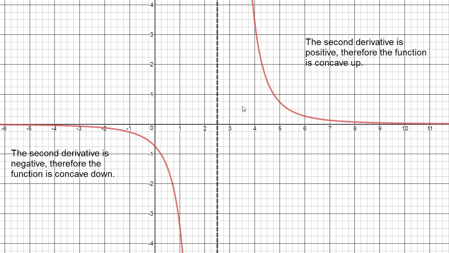 Graph of Second Derivative of f of x  and how it relates to the x axis.  Intervals are separated by values of x where the second derivative equals 0 or is undefined.  Values where f of x is undefined also serve to segment intervals.  The graph indicates intervals where the second derivative of f of x  is positive and where the second derivative is negative.