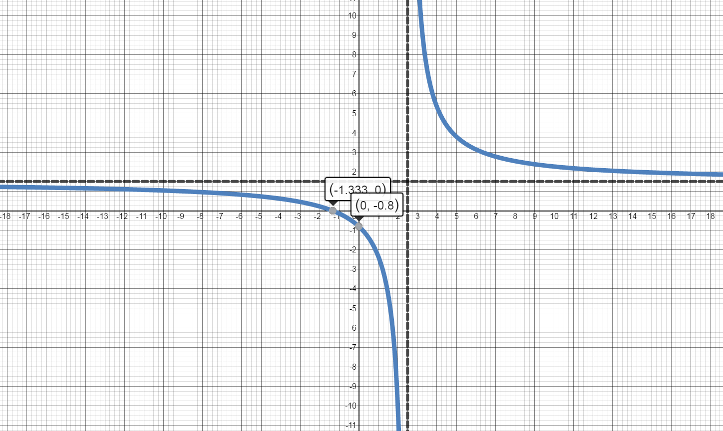 Graph of f of x indicating intervals of increase, intervals of decrease, local maxima and local minima