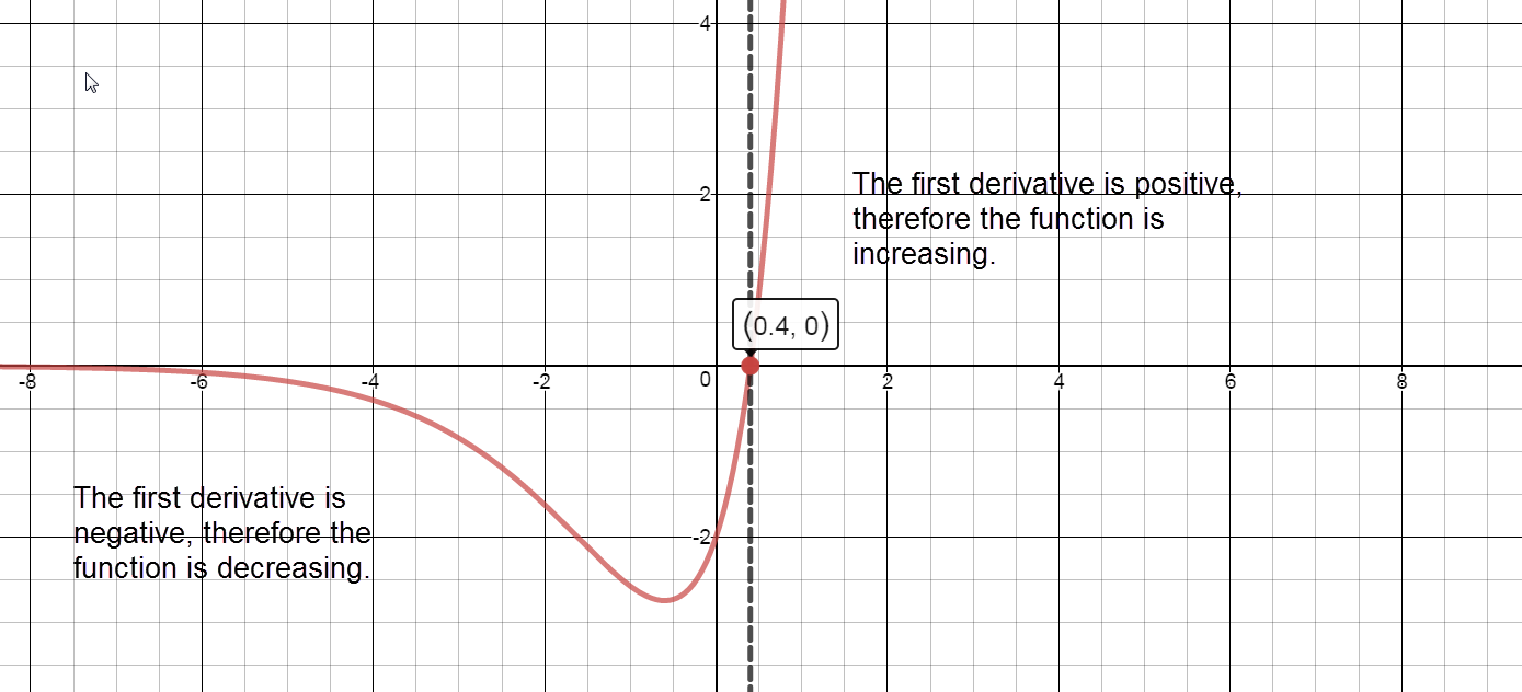 Image of graph of F prime of x as it relates to the x axis. Separates graph into intervals divided by partitions where F prime equals zero, or is undefined. Also indicates intervals where derivative is positive and intervals where derivative is negative.