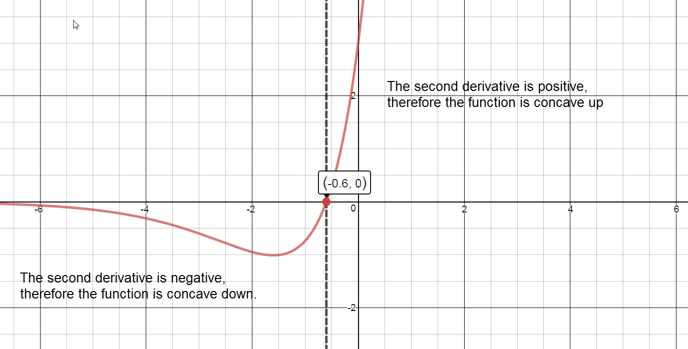 Graph of Second Derivative of f of x and how it relates to the x axis. Intervals are separated by values of x where the second derivative equals 0 or is undefined. Values where f of x is undefined also serve to segment intervals. The graph indicates intervals where the second derivative of f of x is positive and where the second derivative is negative.