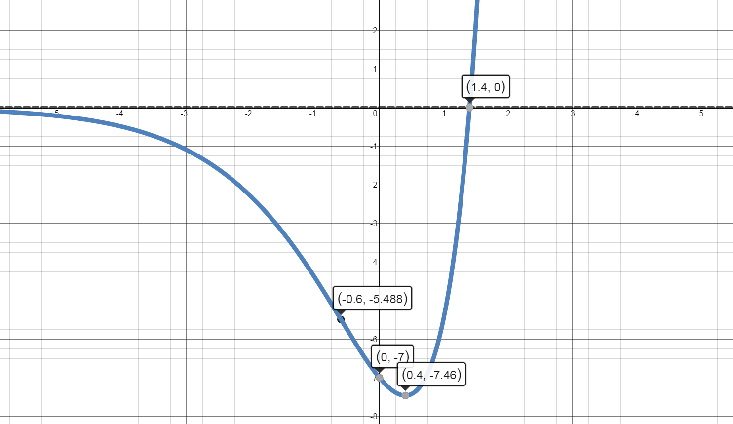 Graph of F of x indicating intervals of increase, intervals of decrease, local maxima and local minima
