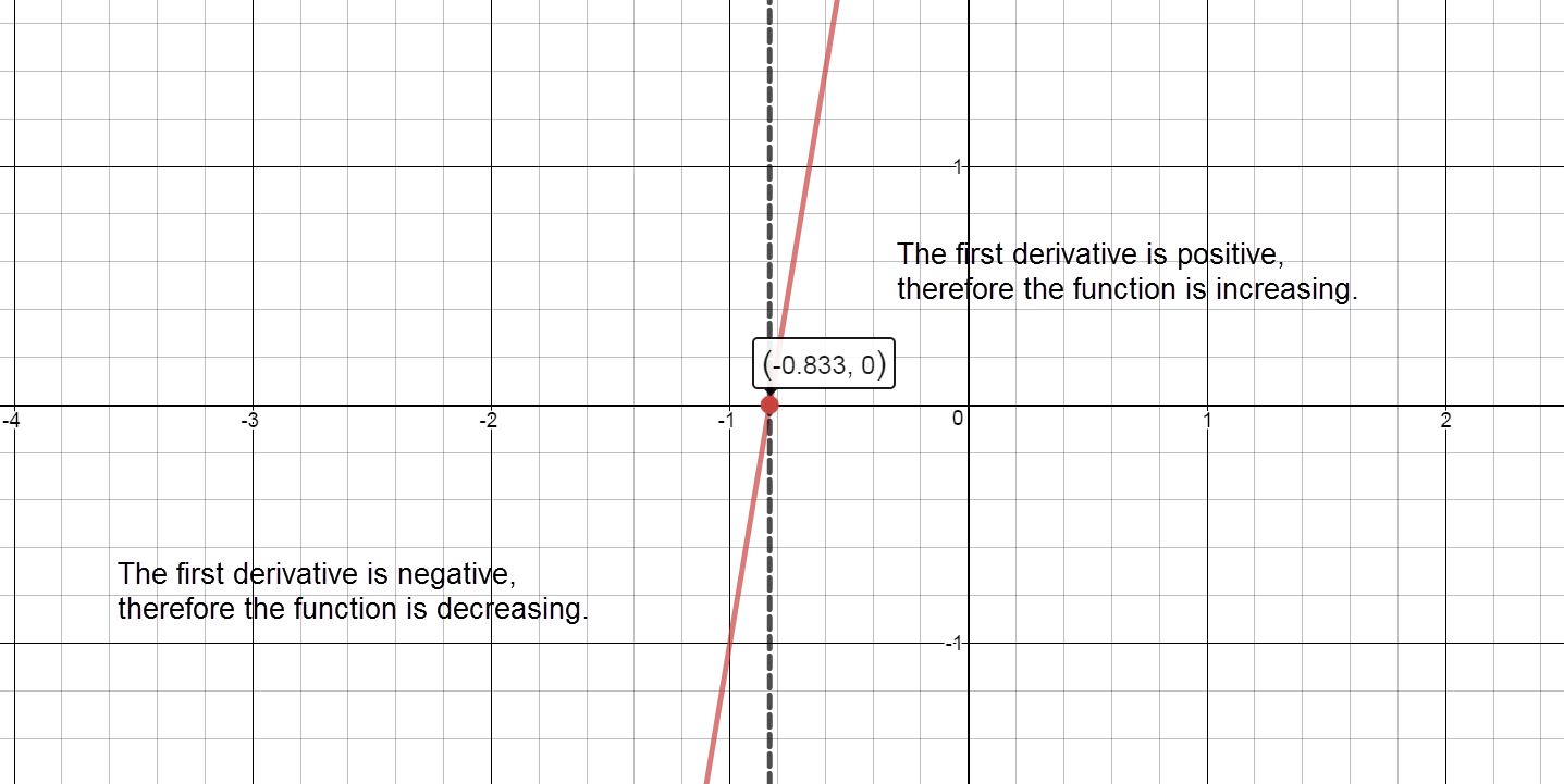 Image of graph of F prime of x as it relates to the x axis. Separates graph into intervals divided by partitions where F prime equals zero, or is undefined.  Also indicates intervals where derivative is positive and intervals where derivative is negative.