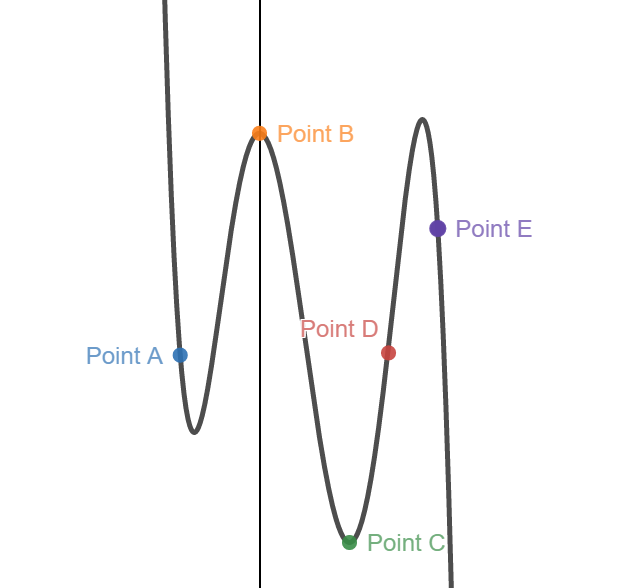 graph of f(x) = -2x^5+6x^4+x^3-10x^2+6 with marked points A-E.  Point A is at x=-1.014.  Point B is at x=1.151.  Point C is at x=0.  Point D is at x=1.65.  Point E is at x=2.28.