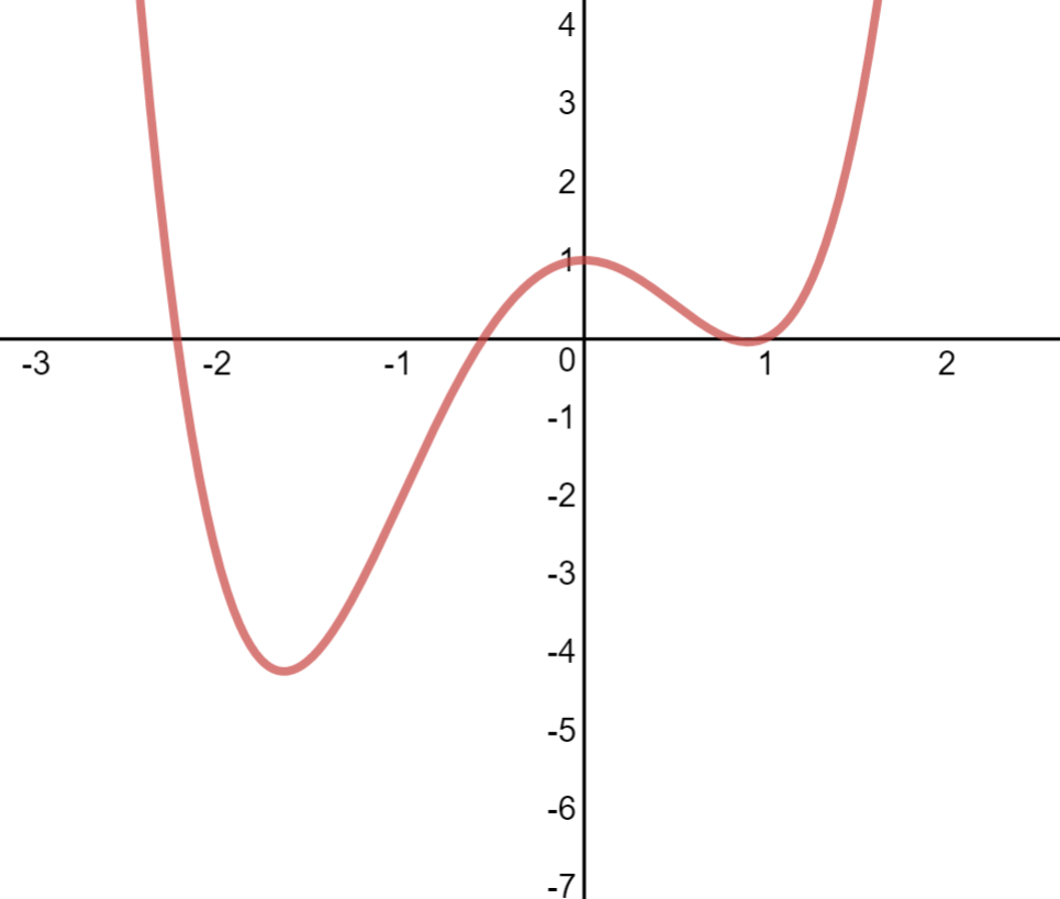 graph of f(x) = x^4+x^3-3x^2+1 on the domaim from -5 to 5.