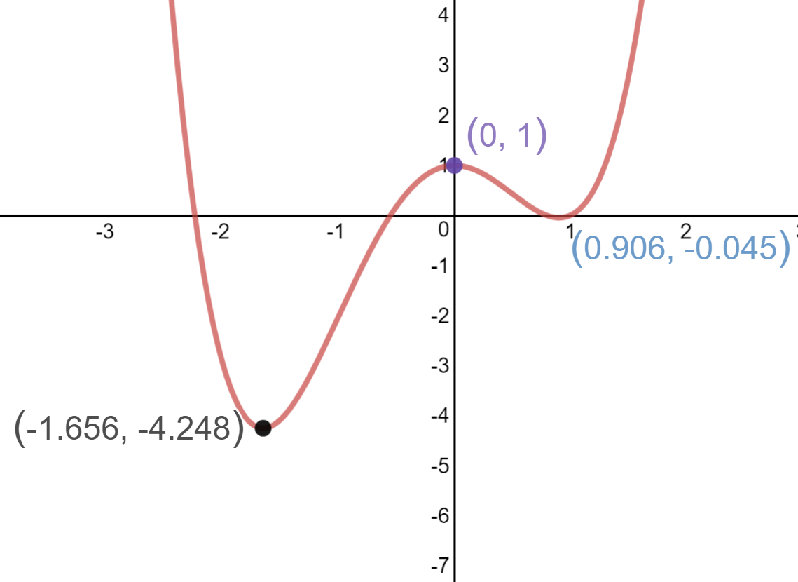 graph of f(x) = x^4+x^3-3x^2+1 on the domaim from -5 to 5 with points marked at (-1.656, -4.248), (0, 1), and (0.906, -0.045).