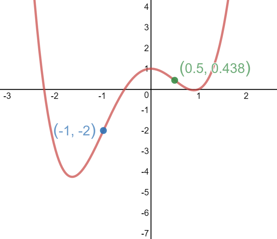 graph of f(x) = x^4+x^3-3x^2+1 on the domaim from -5 to 5 with points marked at (-1, -2), and (0.5, 0.438).