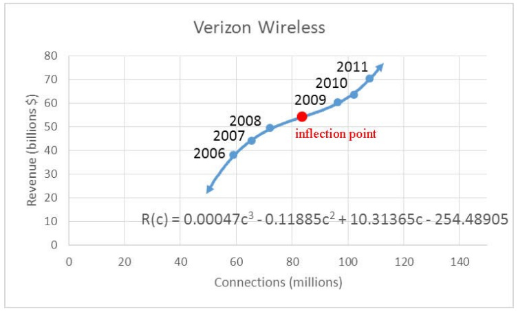 Verixon Wireless connections in millions versus revenue in billions of dollars for the years 2006-2011.  Will require a tactile graph.  Please see your instructor.
